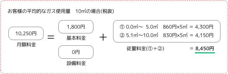お客様の使用量に応じた月額料金例