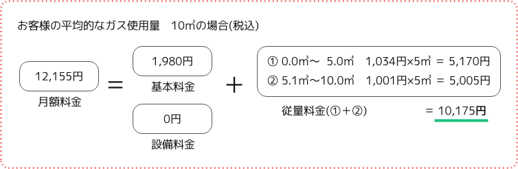 お客様の使用量に応じた月額料金例
