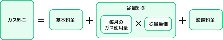 ガス料金の算出方法